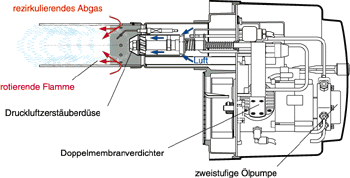 Bild 6: Blaubrenner mit Druckluftzerstäubung; zweistufig, 7 bis 18 kW.