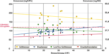Bild 11: NOx-Emissionen bei unterschiedlichen Ölbrennersystemen.