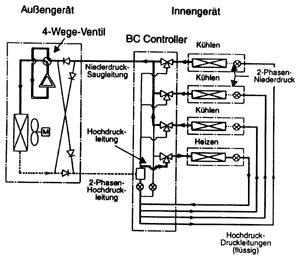 Bild 1: Kältemittelkreislauf des Multi-Split-Systems bei überwiegendem Kühlbetrieb.