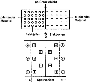 Bild 3: Entstehung einer pn-Grenzschicht mit Sperrzone bei Zusammenfügen zweier verschieden leitender Halbleiter. Die "Ausschnittsvergrößerung" läßt die Bildung der Sperrschicht ohne bewegliche Ladungsträger erkennen.