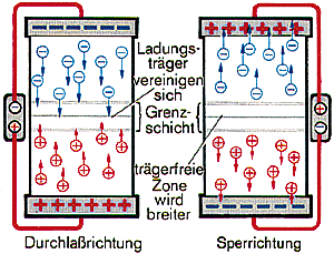 Bild 5: Hier ist die Ventilwirkung des Halbleiters noch einmal vertieft - je nach Polung der Spannung ist der Kristall stromdurchlässig oder nicht.