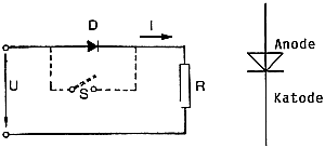 Bild 6: Das elektrische Ventil, die "Diode" wirkt wie ein elektronischer Schalter. Rechts das genormte Schaltsymbol der Diode. Die in dieser Serie meist verwendete "geschwärzte" Darstellung ist oft sinnfälliger und auch in ausländischen Darstellungen zu finden.