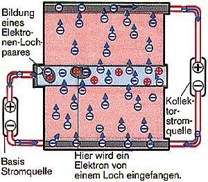 Bild 9: Bewegung der Ladungsträger im Transistor.
