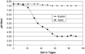 Bild 3: Alterung von WT 01 bei 90°C mit Luftzufuhr in Gegenwart von Kupfer und Stahl.