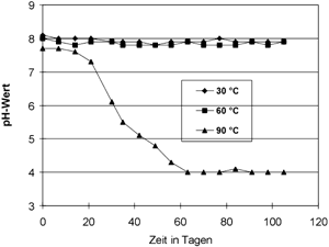 Bild 4: Alterung von WT 01 in Gegenwart von Luft und Stahl bei 30, 60 und 90°C.