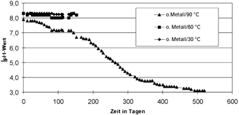 Bild 5: Alterung einer Wasser-/EG-Mischung mit 40% Glykol in Gegenwart von Luft bei verschiedenen Temperaturen, ohne Metallkontakt.
