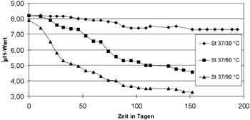 Bild 6: Alterung einer Wasser-/Glykolmischung mit 40% EG in Gegenwart von Luft und Stahl bei verschiedenen Temperaturen.