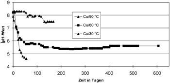 Bild 7: Alterung einer Wasser-/Glykolmischung mit 40% EG (Ethylenglykol) in Gegenwart von Luft und Kupfer bei verschiedenen Temperaturen.