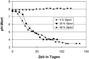 Bild 8: Abhängigkeit der Alterung von Wasser-/Glykolmischungen von der Konzentration an EG in Gegenwart von Stahl und Luft bei 90°C.