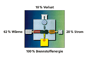Zu 90% nutzt die HKA die Brennstoffenergie.