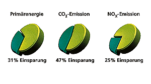 Im Vergleich zur getrennten Erzeugung von Wärme und Strom ist der Primärenergieverbrauch und der Co2-Ausstoß der HKA deutlich geringer.