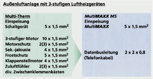 Bild 1: Die wesentliche Einsparung des Verkabelungsaufwandes wird besonders durch den Vergleich zwischen der älteren Geräte-Version "Multitherm" und dem neuen Gerät "MultiMaxx" deutlich.