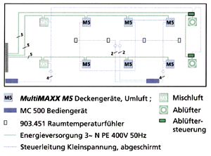 Bild 2: Der Verdrahtungsaufwand für die multifunktionalen Geräte der dezentralen Luftbehandlung wurde durch den Einsatz modernster Bustechnologie deutlich verringert.