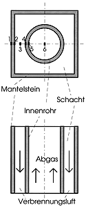 Bild 1: Schematische Darstellung des Aufbaus eines Wärmetauscher-Schornsteins mit den installierten Temperaturmeßstellen für die Versuchsdurchführung.