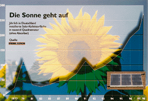 Jährlich in Deutschland installierte Solar-Kollektorfläche.