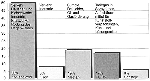 Effektive Solarenergienutzung