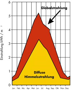 Bild 3: Monatsdurchschnitt der Global- und Diffusstrahlung.