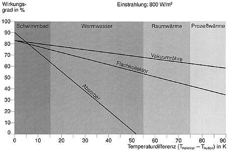 Effektive Solarenergienutzung
