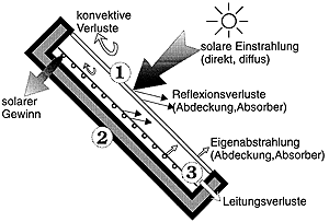 Bild 1: Kollektorprinzip
