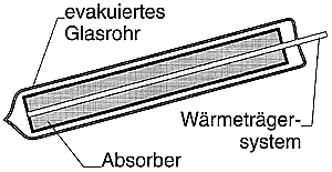 Bild 3: Vakuum-Röhrenkollektor