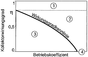 Bild 4: Wirkungsgradkennlinie