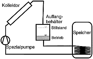 Bild 6: Drain-Back-Anlage