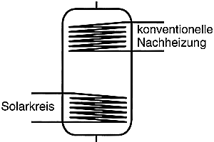 Bild 9: Prinzip Solarspeicher