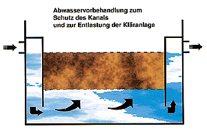 Bild 1: Funktionsprinzip eines Fettabscheiders. In den mit Wasser gefüllten Abscheider fließt fetthaltiges Abwasser. Fett scheidet sich ab und verdrängt Wasser nach unten. Wasser läuft über den Ablauf in den Kanal.