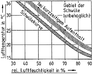 Bild 1: Zusammenhang zwischen Lufttemperatur und relativer Feuchte.