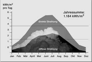 Bild 1: Energiebedarf und Solareinstrahlung im Jahresverlauf.