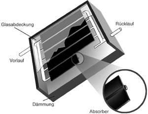 Bild 2: Flachkollektor