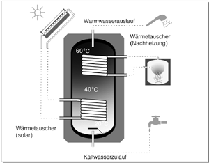Bild 4: Brauchwasserspeicher