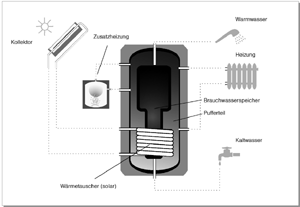 Bild 5: Kombispeicher