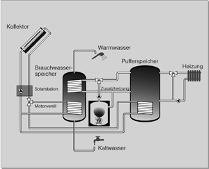Bild 6: Zweispeichersystem