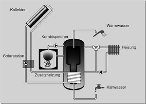 Bild 7: Kombispeichersystem
