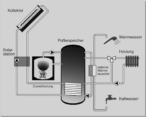 Bild 8: System mit Durchlauferwärmung.