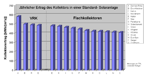 Die thermische Nutzung der Sonnenenergie