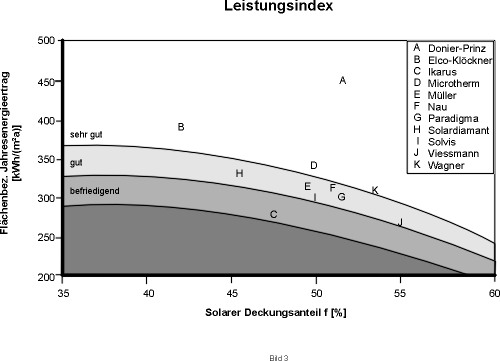 Die thermische Nutzung der Sonnenenergie