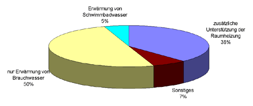 Die thermische Nutzung der Sonnenenergie