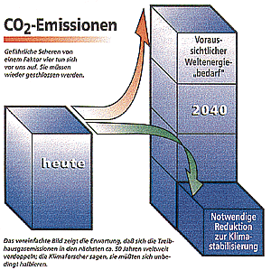 Bild 1: Faktor 4 - Notwendige CO2-Reduktion. (Quelle: Wuppertaler Institut)