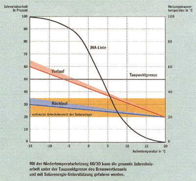 Integration von Solaranlagen in die Heizungstechnik