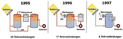 Integration von Solaranlagen in die Heizungstechnik