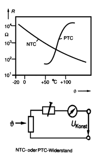 Bild 6: NTC und PTC sind strom- und temperaturabhängige Widerstände. Unten gezeichnet der Thermistor als Sensor für Temperaturmessung.