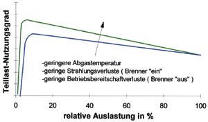 Bild 2: Vergleich der Teillastnutzungsgrade eines einstufigen (blau) und zweistufigen (grün) Gaskessels.