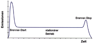 Bild 6: Emissionsverlauf eines atmosphärischen Gaskessels.