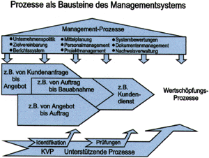 Grafik "Prozesse als Bausteine des Managementsystems"