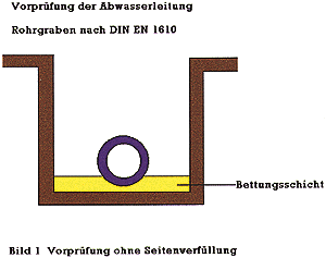 Bild 1: Vorprüfung ohne Seitenverfüllung