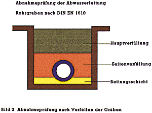 Bild 2: Abnahmeprüfung nach Verfüllen der Gräben