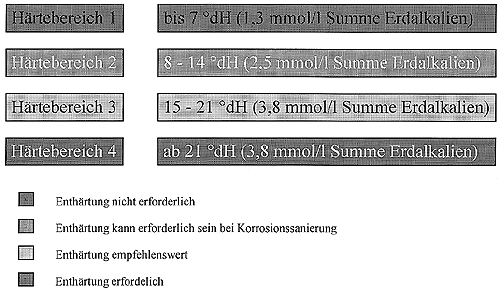 Wasserchemie, Wasseranalytik und Wasseraufbereitung