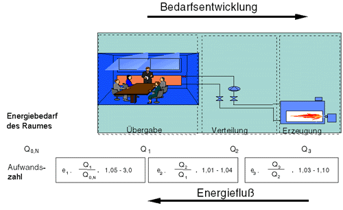 Die Nutzenübergabe bestimmt die Planung von Heizanlagen